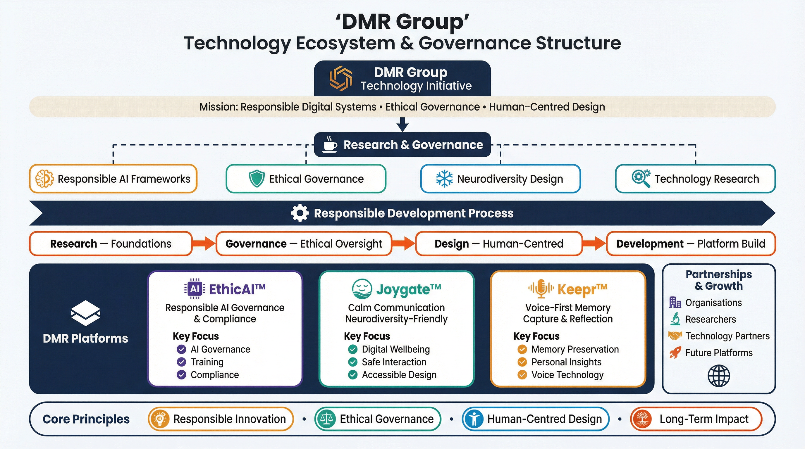 DMR Group Technology Ecosystem and Governance Structure